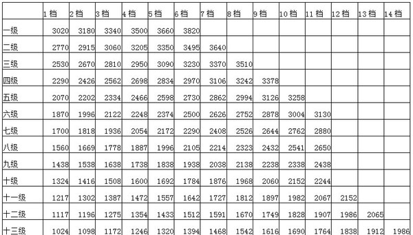 2015年最新公务员工资改革方案草案