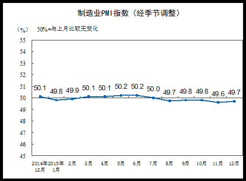 11յ  ͳƾֽչ201512йҵɹָʾ201512·ݣйҵɹָ(PMI)Ϊ49.7%0.1ٷֵ㡣