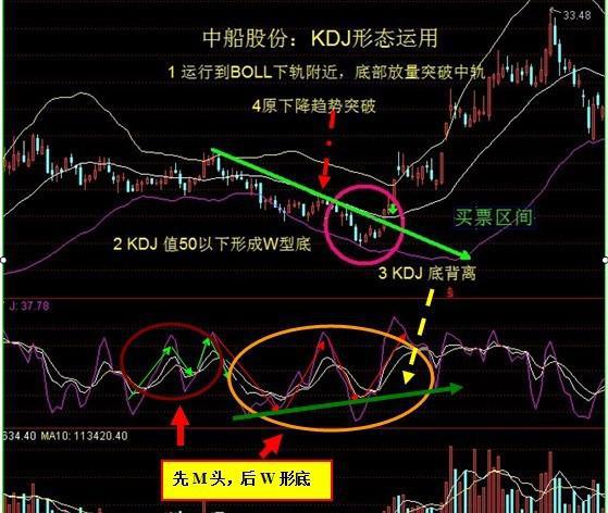 案例:中船股份當kdj在50下方的低位出現w底,三重底,頭肩底等底部形態