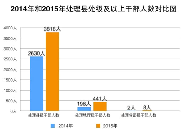 2015꣬1130գΥ涨ܵĵԱɲУʡ8ˡ441ˡش3818ˣ2014ȫ꣬ЩֱַΪ2ˡ198˺2630ˡ2015ǰ11£ܴشϼɲ51%е123%ش45%