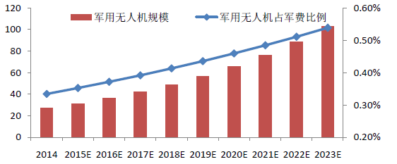 未来五年无人机行业市场发展前景分析预测