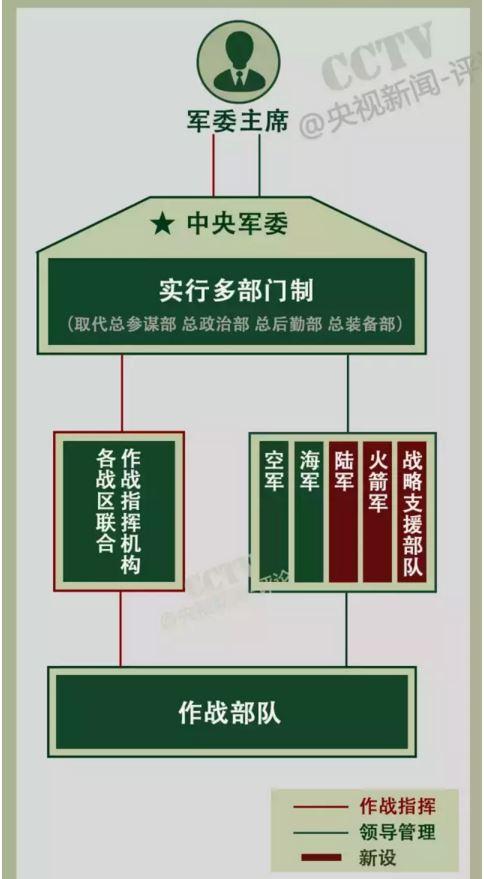 解放军领导管理体系图片