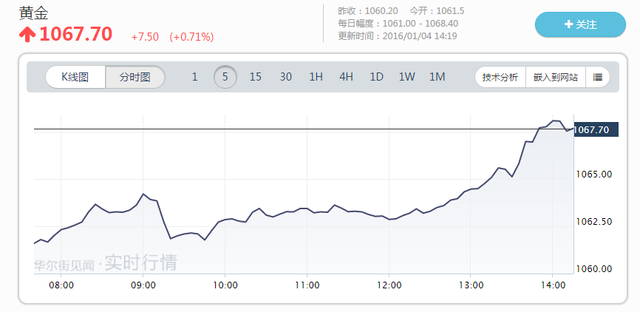 ԭڻ۸ǣWTIͼǳ1.7%37.67Ԫ/Ͱͼǽ1%37.98Ԫ/Ͱ