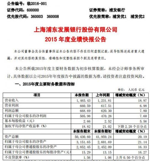 浦发银行资产收益率连续两年下滑 利润增减幅度同比下降超50%