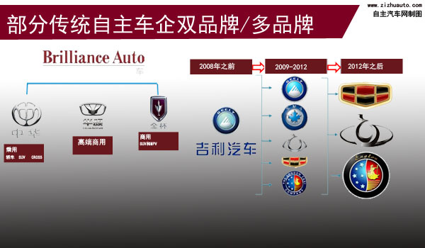 自主車企多品牌戰略解析益精不益多