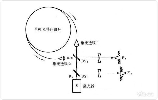 光纖陀螺儀