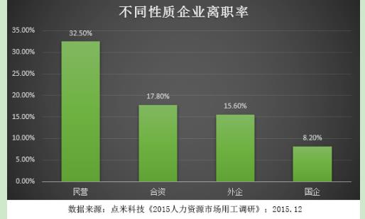 離職率居高不下,社保成離職新焦點(組圖)