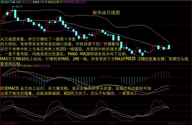 4小時技術圖形上看,油價盤中短線小幅高開,空頭回吐只是一個時間問題.