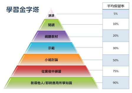 寫自己的乾貨還是借用到上邊的學習金字塔,你已經通過實踐收穫了別人