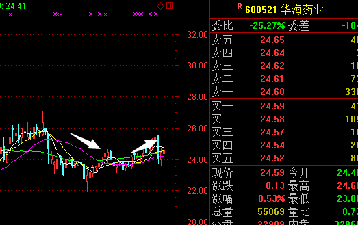 華海藥業:今日走勢分析及後期走勢!