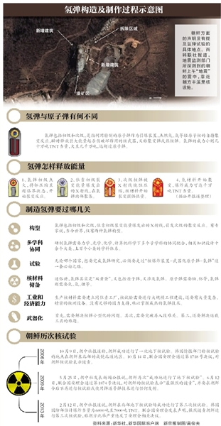 综合新华社电 据朝中社6日报道,朝鲜政府当天发表声明,宣布成功进行首次氢弹试验,并强调只要敌对势力不侵害朝鲜自主权,朝鲜不会首先使用核武器。