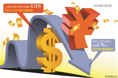 新年伊始,人民币对美元汇率接连暴跌屡创新低,2016年最初的三个交易日,人民币兑美元中间价已经累计贬值378个基点。