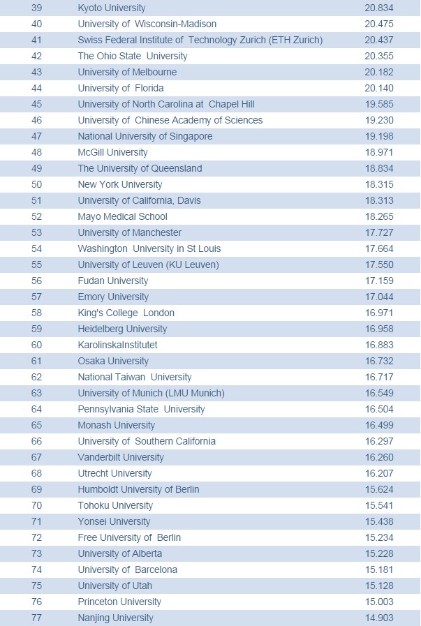 川大发布高校科技竞争力百强榜:哈佛第一,中国内地9校入选