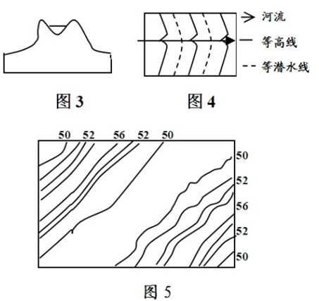 剖面示意圖如圖3,等高線,等潛水位線如圖4,地上河的等高線也可以如圖5