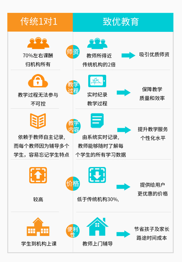 致优教育获6000万投资 b2c模式领航家教业