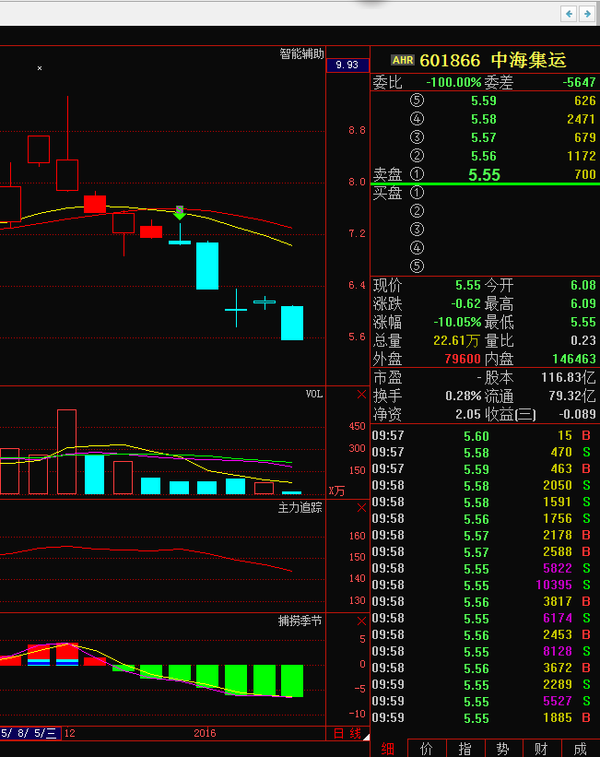 独家揭秘:中海集运暴跌,后市操作你不得不知