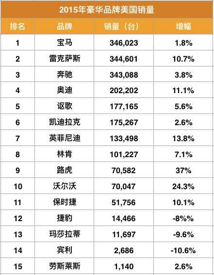 2015年美国豪车销量榜 宝马卫冕 雷克萨斯第二