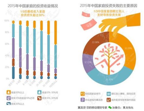 最后，小翼温馨提醒大家，在投资失败的中国家庭中，有三分之一是因为眼红别人赚钱，盲目投资导致的，还有三分之一的家庭，是因为在熊市中相信国家会救市，不肯及时止损清仓，从而导致损失惨重。市场有风险，投资需谨慎。