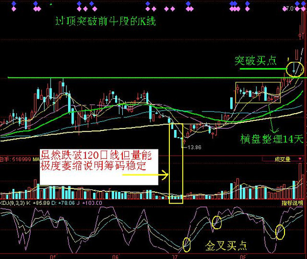 更多的以後有時間再分享)空中加油類似這種圖形,k線上前面有放量三陽