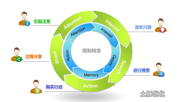 社群營銷必備的三個要素