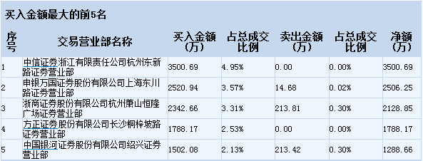 安碩信息:主力大批出逃,或將成2016暴跌第一股