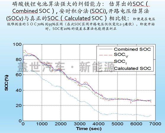 電動汽車動力電池bms的核心技術是什麼