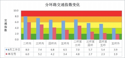去年北京田径世锦赛和九三阅兵单双号期间,中心区域(二环内、三环内)仍然较为拥堵,二环内早晚高峰交通指数接近6.0(中度拥堵),三环内交通指数在5左右(轻度拥堵)。