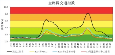 单双号行驶期间,北京路网交通指数在2.0-3.0之间,峰值不超过4.0。同期工作日北京路网交通指数在4.0-6.0之间,峰值达8.0,全路网交通指数降低50%左右。