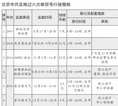 自2007年以来,北京先后在奥运会、APEC会议、九三阅兵等重大活动期间实施了包括单双号行驶在内的空气质量保障措施。2015年,面对频繁出现的重污染天气过程,北京两次启动重污染红色预警,并首次针对重污染过程实施单双号行驶措施。