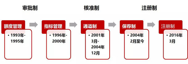 我国新股发行制度发展历程