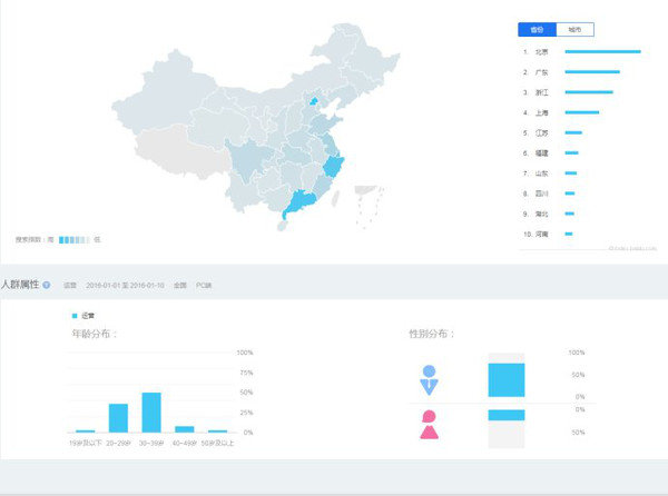 大数据:数据分析之"人群画像"