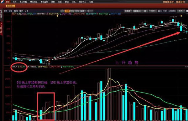 如图所示:一般在底部形成"量托"形态,往往是反弹信号,投资者可及时