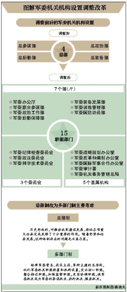 据新华社电 中共中央总书记、国家主席、中央军委主席习近平11日在接见调整组建后的军委机关各部门负责同志时强调,军委机关的领导干部要带头践行“三严三实”,下大气力纠治会议多、活动多、文电多、工作组多、检查评比多等“五多”问题,坚决克服形式主义、官僚主义,实现治军方式的“三个根本性转变”。