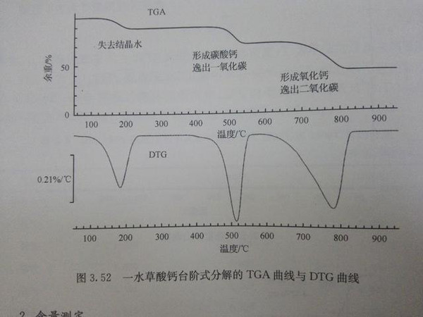 一水草酸钙的tga曲线和dtg曲线