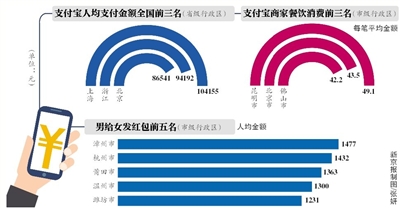 新京报讯 (记者刘夏)1月12日,2015年支付宝年账单发布,显示全年上海人均支付金额排名全国首位,北京位列第三,人均支付8.65万元。
