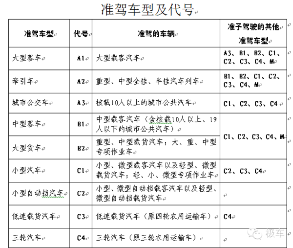 准驾车型和代号