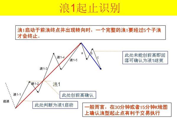 把握股市,原油,金银趋势,图解艾略特波段理论