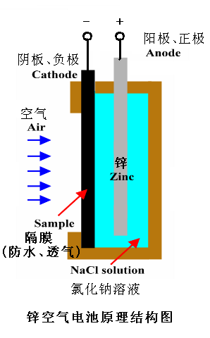 锌空电池本身并不填充正极材料