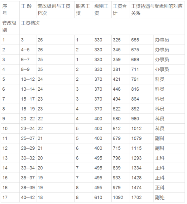 2016年公务员工资标准表及2015工资调整