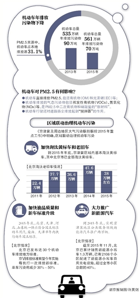 ĿǰѴ561ŷȾ70֡ݲ㣬ŷŵһ̼CONOx̼⻯HCֱռȾȫŷ86%56%32%