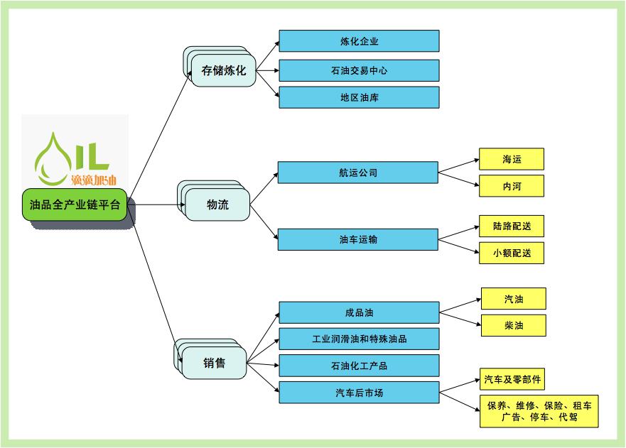 滴滴加油引领行业创新变革,加油省钱更将布局全产业链(组图)