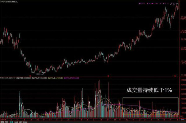 史上最牛逼成交量指标买点绝杀_A股史上最详细以及有价值的成交量讲解文章