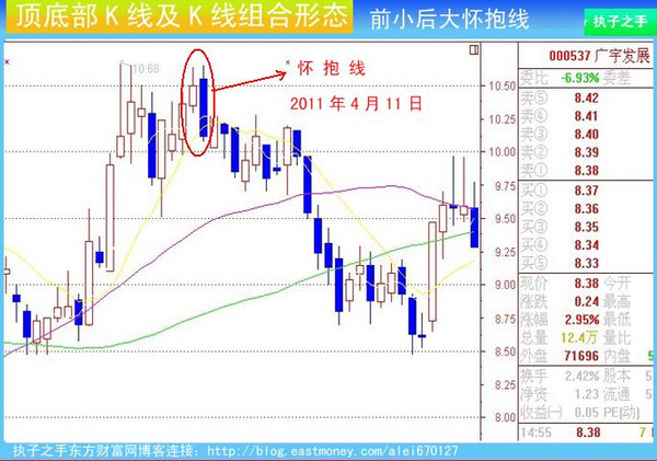 底部特徵的k線及組合k線3--孕線