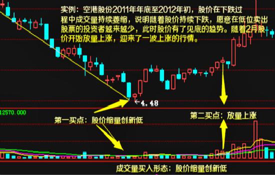 成交量系列篇之遇到股价缩量创新低的最佳买入形态