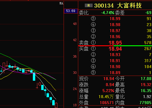 大富科技:主力疯狂出逃!近期必将这样走!