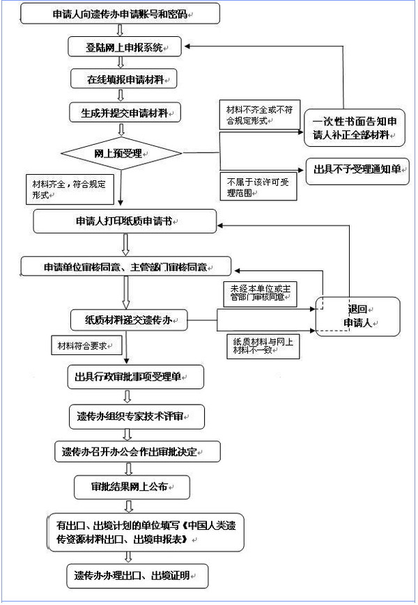 解读人类遗传资源审批流程