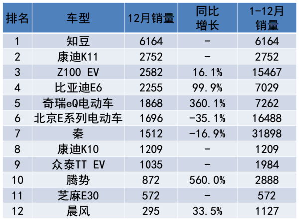 2015年12月電動車銷量排行榜整個市場升溫