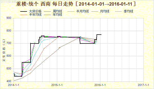 圖3:亳州市場重樓價格走勢圖