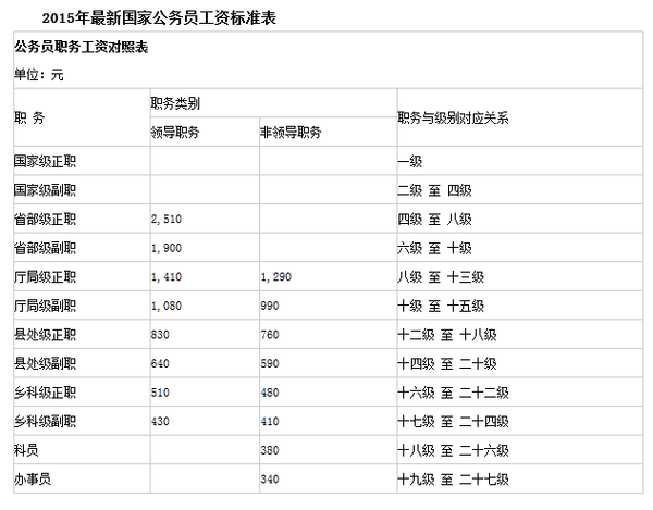 公务员的工资(公务员的工资是初次还是再次)