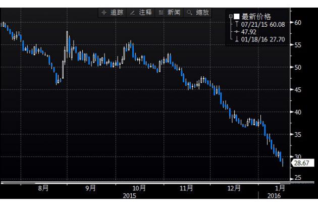 (ͼΪӢICE3ԭڻ۸20157ͼͼʱΪʱ䣻ͼƬԴBloombergͨƾ)